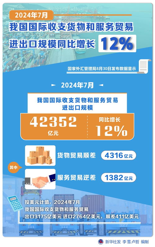 2024年7月我國國際收支貨物和服務(wù)貿(mào)易進(jìn)出口規(guī)模同比增長12%，票務(wù)代理服務(wù)發(fā)展勢頭強勁